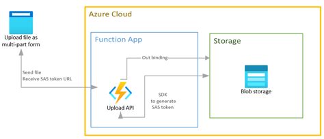 <strong>Azure</strong> Logic Apps https:. . Azure function upload file to sharepoint